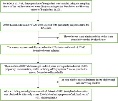 Association of household fuel with acute respiratory infection (ARI) under-five years children in Bangladesh